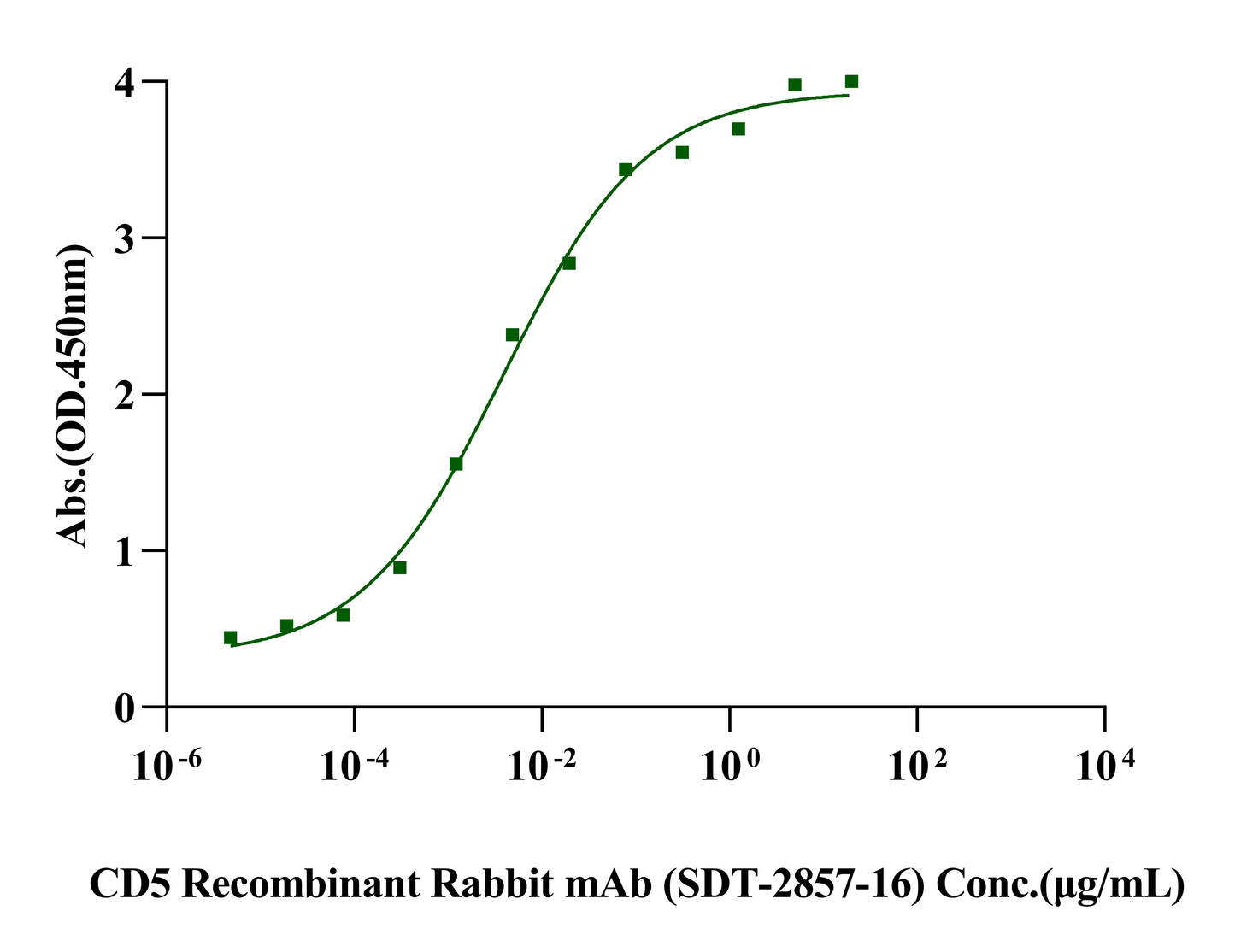 CD5(159-372) Fc Chimera Protein, Human