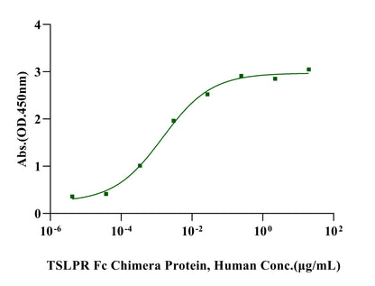 TSLP His Tag Protein, Cynomolgus