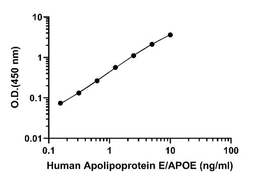 Human Apolipoprotein E/APOE Culture Media Onestep ELISA Kit