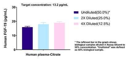 Human FGF-19 OneStep ELISA Kit