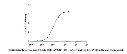 Biotinylated Integrin alpha V&beta 8(ITGAV&ITGB8) His,Avi Tag&Tag Free Protein, Human