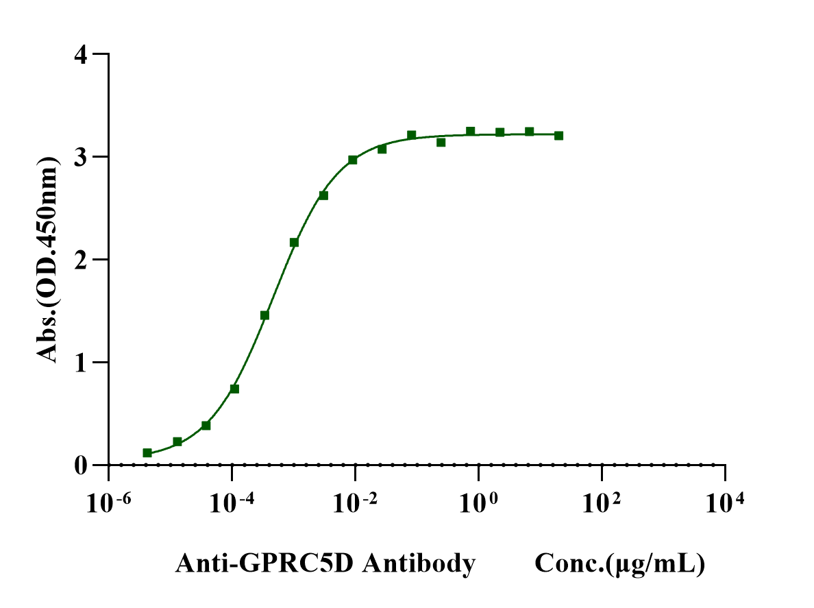 Biotinylated GPRC5D Flag,His,Avi Tag Full Length Protein, Human(Detergent)