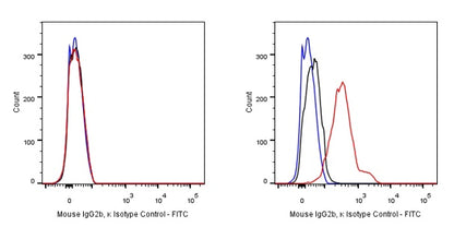 FITC Mouse IgG2b, κ Isotype Control Antibody (S-844-22)