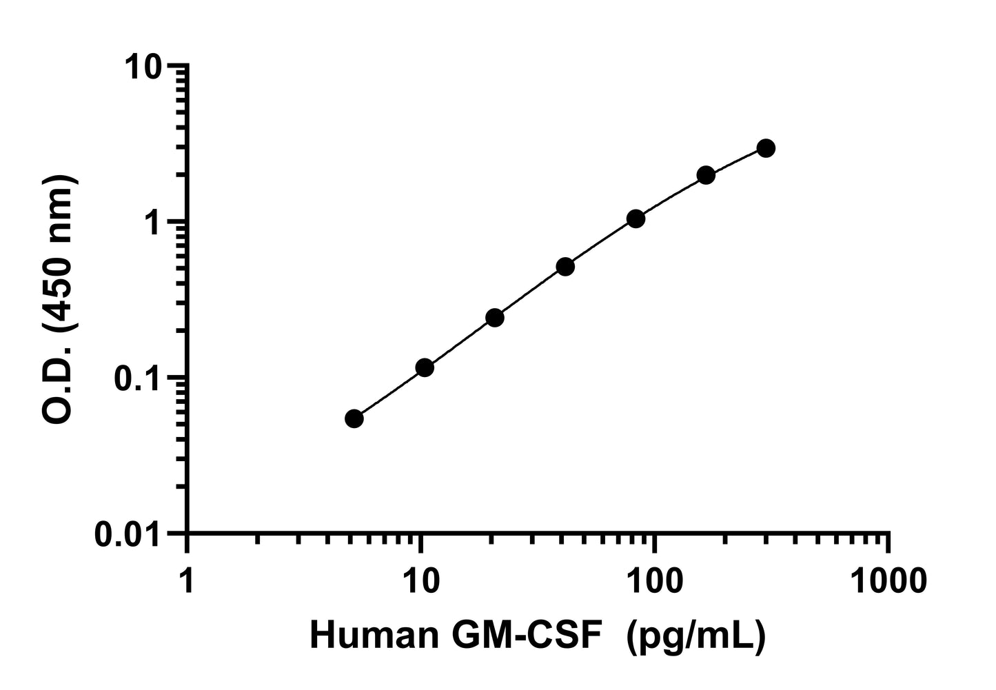 Human GM-CSF ELISA PairSet Kit
