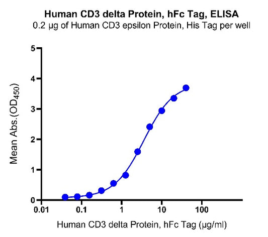 Human CD3 delta Protein, hFc Tag
