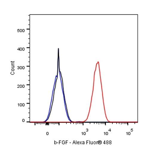 b-FGF/FGF2 Recombinant Rabbit mAb (S-1161-136)