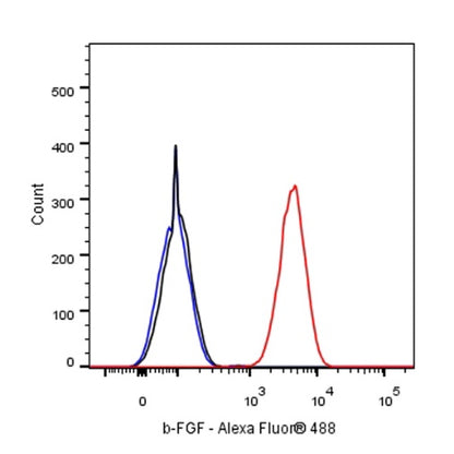 b-FGF/FGF2 Recombinant Rabbit mAb (S-1161-136)