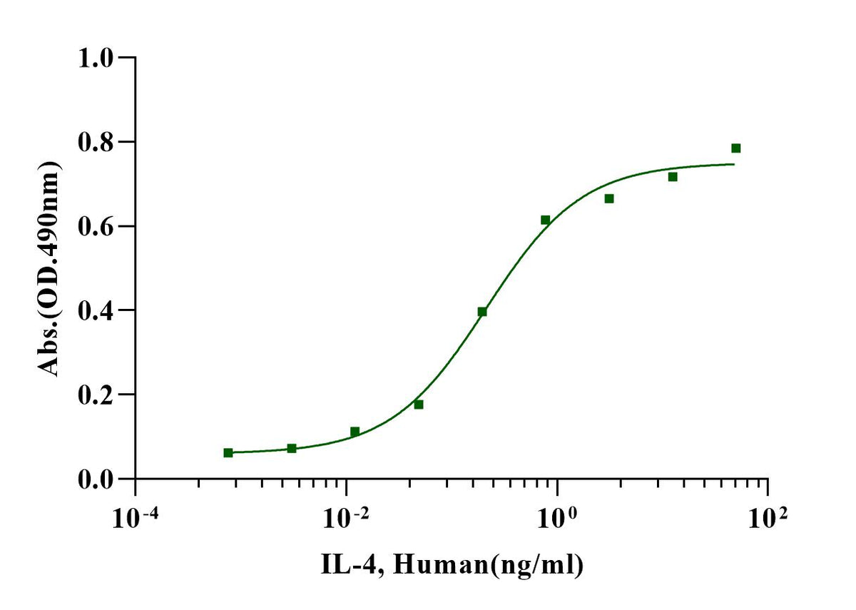 IL-4 Protein, Human