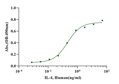 IL-4 Protein, Human