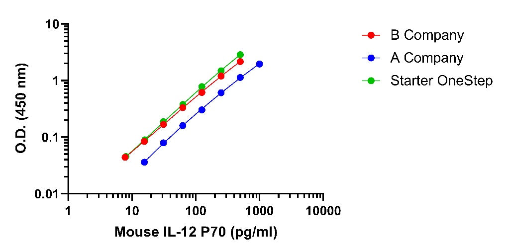 Mouse IL-12 P70 Culture Media OneStep ELISA Kit