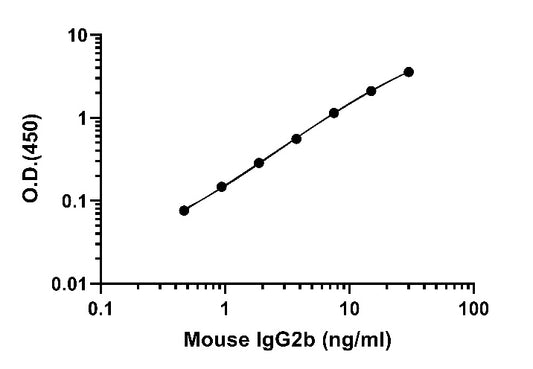 Mouse IgG2b Onestep ELISA Kit