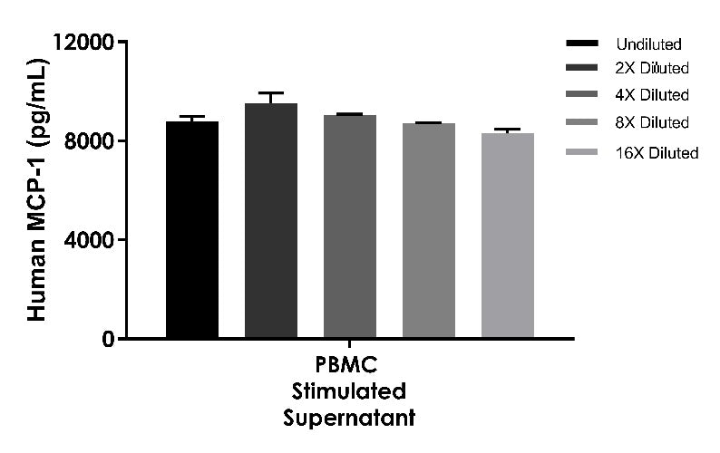 Human MCP-1/CCL2 OneStep ELISA Kit