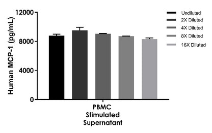 Human MCP-1/CCL2 OneStep ELISA Kit