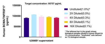 Human BCMA/TNFRSF17 OneStep ELISA Kit