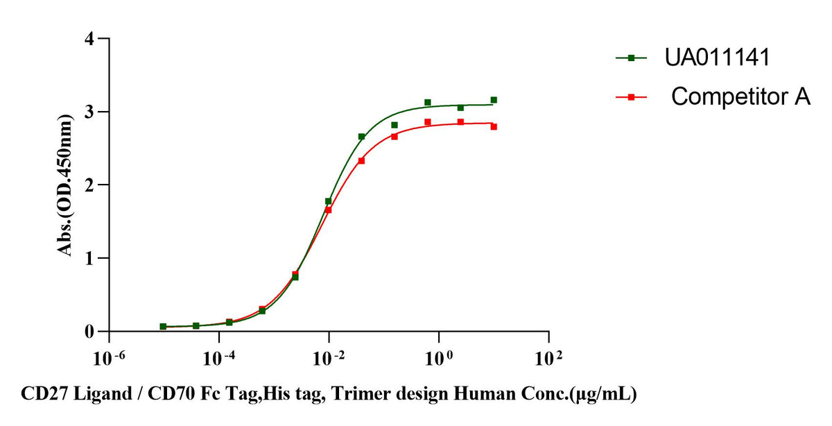 CD27 Ligand/CD70 Fc&His Tag Trimer design Protein, Human