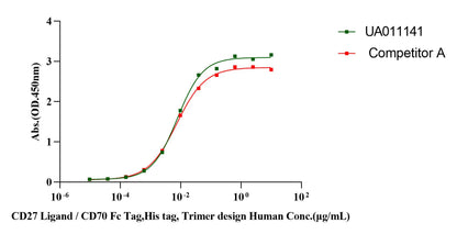 CD27 Ligand/CD70 Fc&His Tag Trimer design Protein, Human