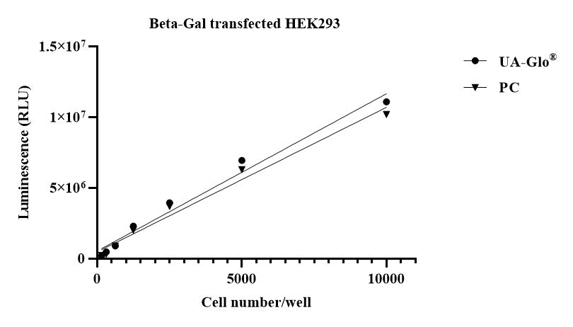 UA-Glo® Beta-Gal Luminescence Detection Kit