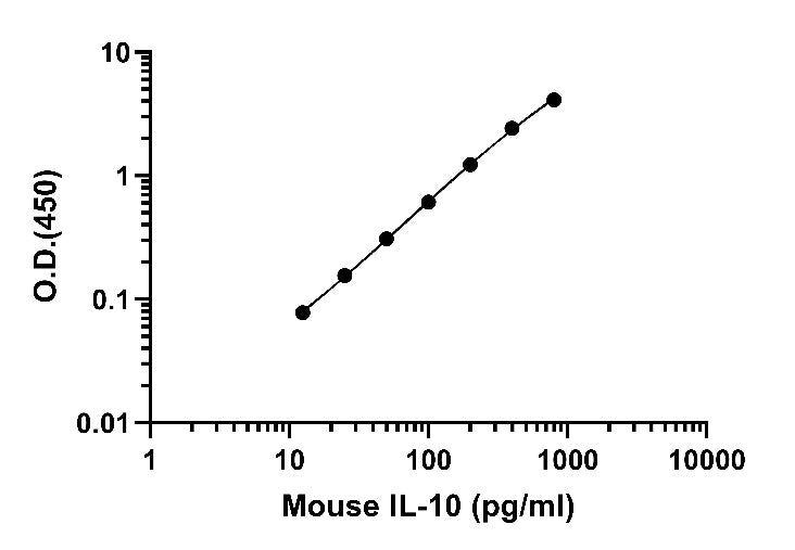 Mouse IL-10 Serum & Plasma & Cell culture extracts OneStep ELISA Kit