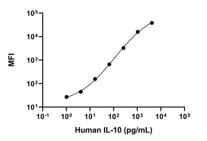 Human IL-10 Single Plex Kit (Flow Cytometry Bead Assay)
