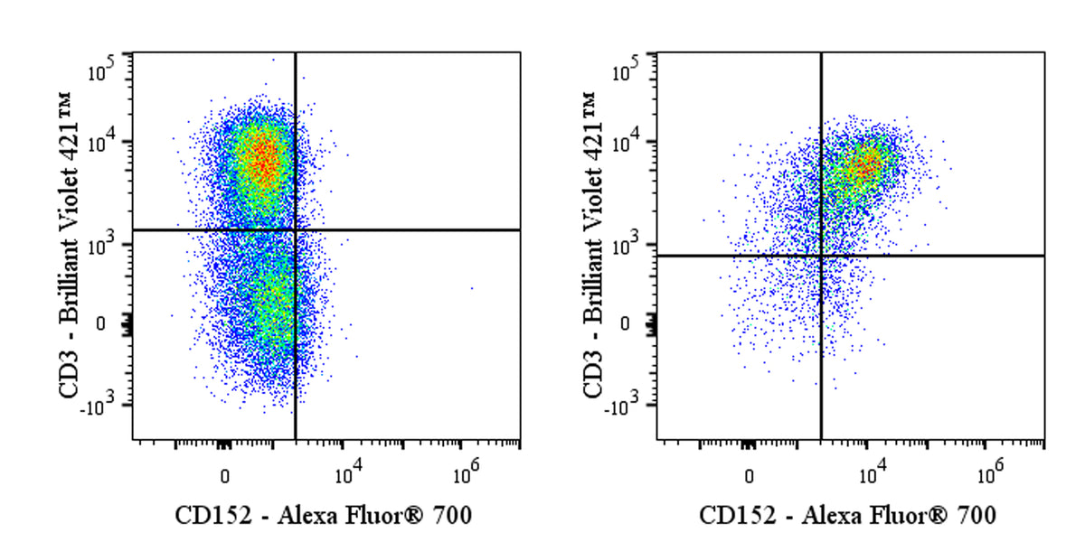 Alexa Fluor® 700 Mouse Anti-Human CD152 Antibody (BNI3)