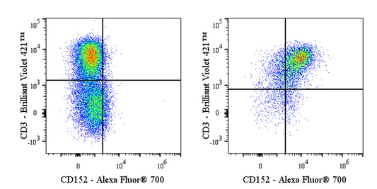 Alexa Fluor® 700 Mouse Anti-Human CD152 Antibody (BNI3)