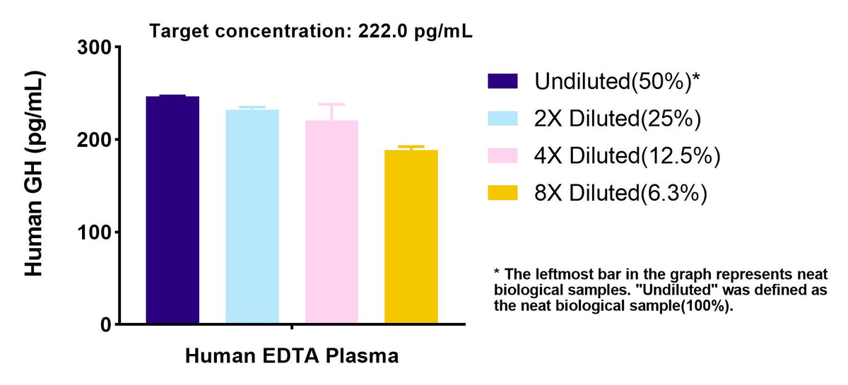 Human Growth Hormone OneStep ELISA Kit