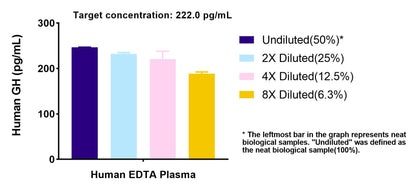 Human Growth Hormone OneStep ELISA Kit