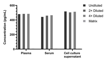 Human IL-6 Single Plex Kit (Flow Cytometry Bead Assay)