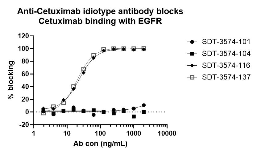 Anti-Cetuximab Recombinant Rabbit mAb (S-3574-101) (non-Nab clone)