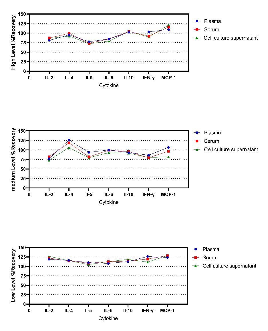 Monkey Th1/Th2/Inflammation 7-Plex Kit (Flow Cytometry Multiplex Bead Assay)