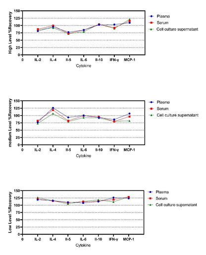 Monkey Th1/Th2/Inflammation 7-Plex Kit (Flow Cytometry Multiplex Bead Assay)