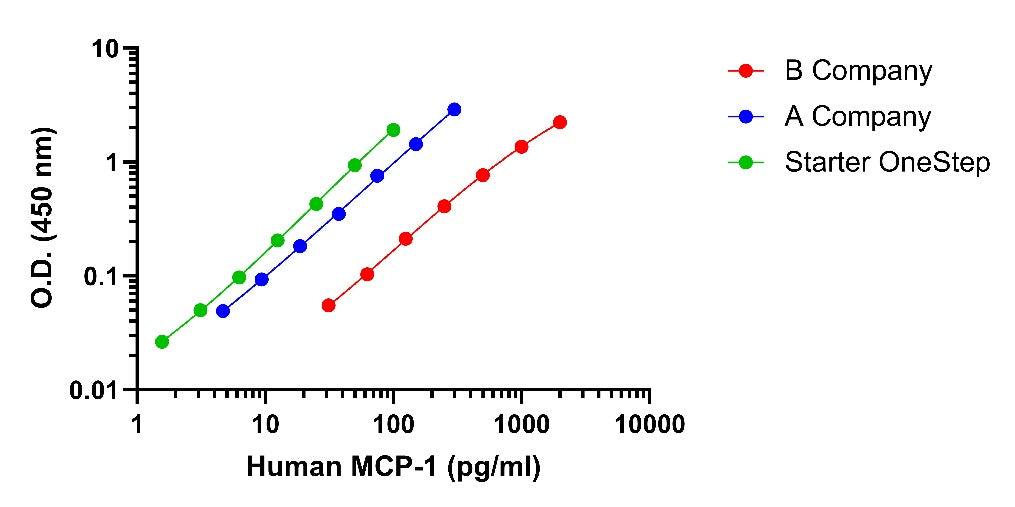 Human MCP-1/CCL2 OneStep ELISA Kit