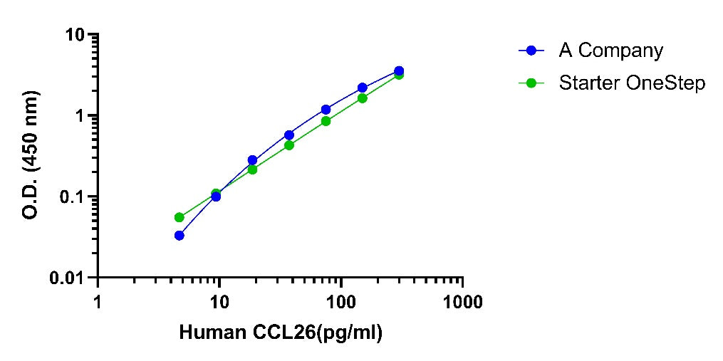 Human CCL26/Eotaxin-3 (Culture media & Plasma) OneStep ELISA Kit