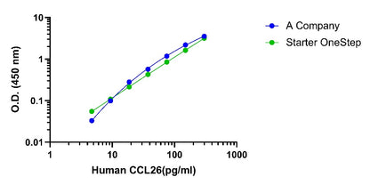 Human CCL26/Eotaxin-3 (Culture media & Plasma) OneStep ELISA Kit