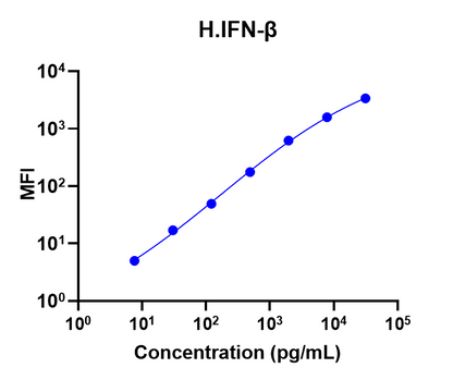 Human IFN-β Single Plex Assay (适用于Luminex)