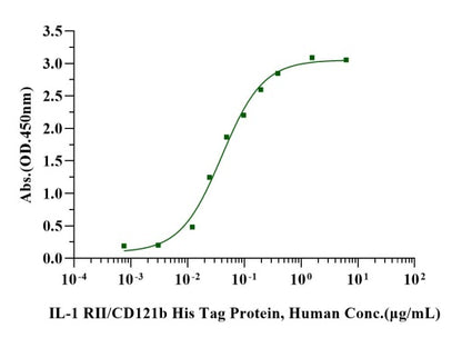 IL-1 RII/CD121b His Tag Protein, Human