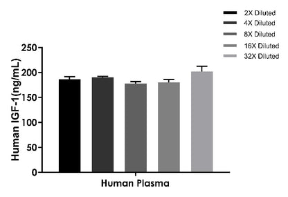 Human IGF-1 OneStep ELISA Kit