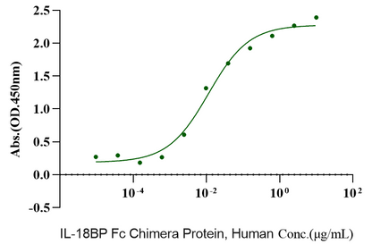 IL-18 Protein, Rat