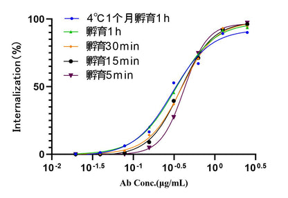 pH-sensitive IgG labeling reagents Max