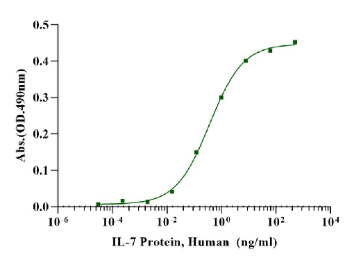 IL-7 Protein, Human