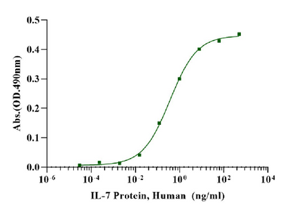IL-7 Protein, Human