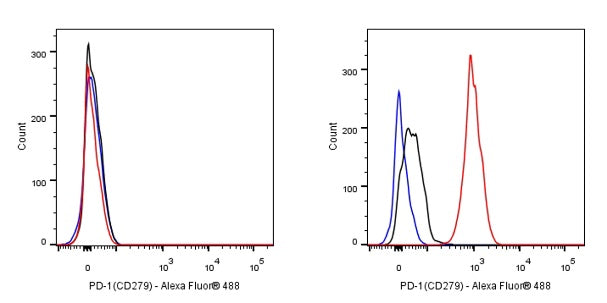 Rat Anti-Mouse PD-1 (CD279) Antibody (S-R496)