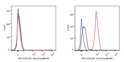 Rat Anti-Mouse PD-1 (CD279) Antibody (S-R496)