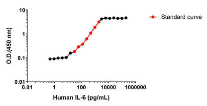 Human IL-6 OneStep ELISA Kit