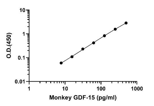 Monkey GDF-15(Culture Medium) OneStep ELISA Kit