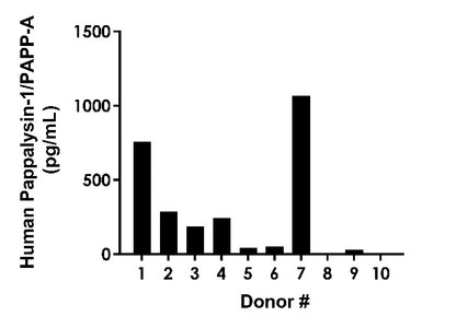 Human Pappalysin-1/PAPP-A OneStep ELISA Kit