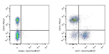 Alexa Fluor® 647 Armenian hamster Anti-Mouse/Rat/Human CD27 Antibody (S-R620)