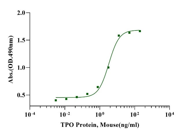 TPO (175aa) Protein, Mouse