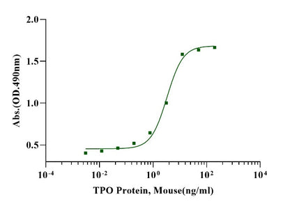TPO (175aa) Protein, Mouse