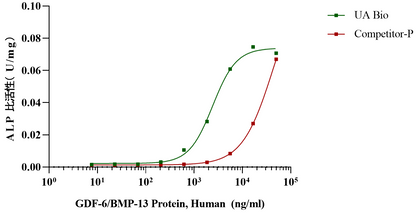 GDF-6/BMP-13 Protein, Human